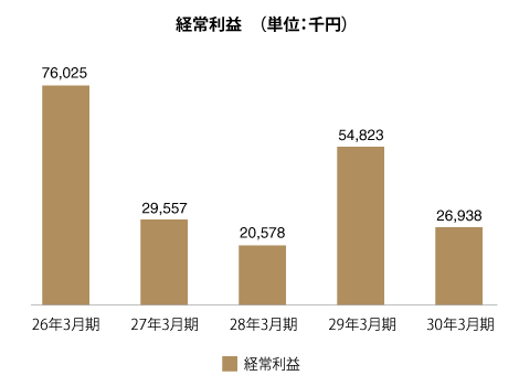 経常利益