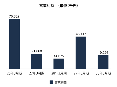 営業利益