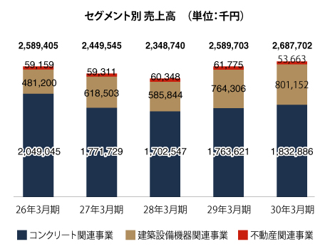 セグメント別 売上高