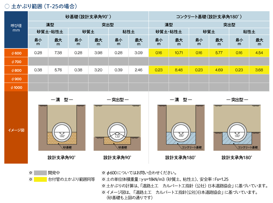 ダイバース管の土かぶり範囲