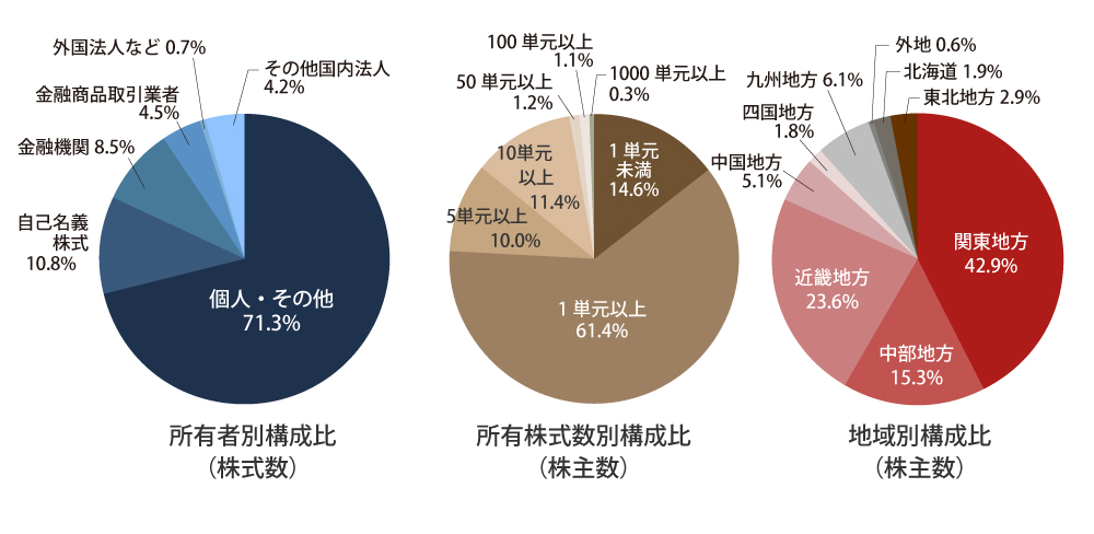 株主分布状況