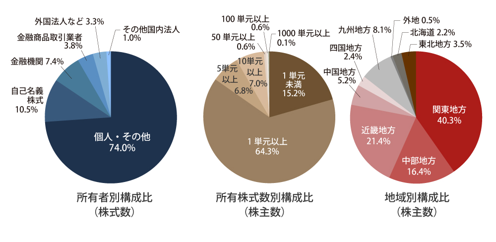 株主分布状況