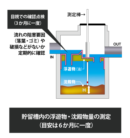 測定棒を用い、貯留槽内に溜まった浮遊物・沈殿物の量を測定します。
