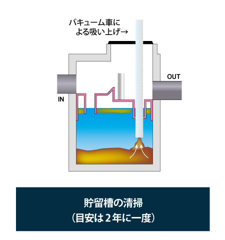 浮遊物・沈殿物の量が規定量に達したら貯留槽内の水をすべて吸い上げます。