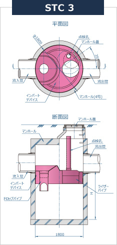 STC3・5・7