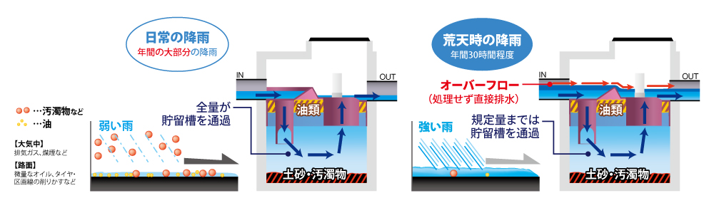 一定流量処理方式