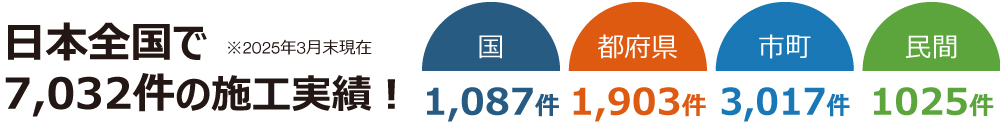 日本全国で 7,032の施工実績！