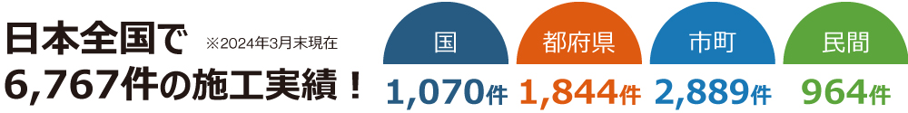 日本全国で 6,767の施工実績！