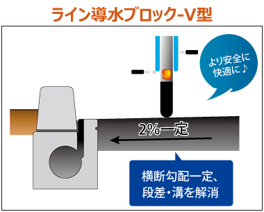 平坦性の確保、段差・溝の解消 ライン導水ブロックV型