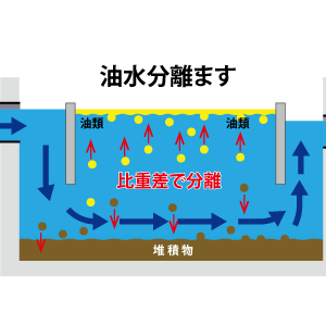 油水分離桝 ゆすいぶんります とは 株式会社イトーヨーギョー