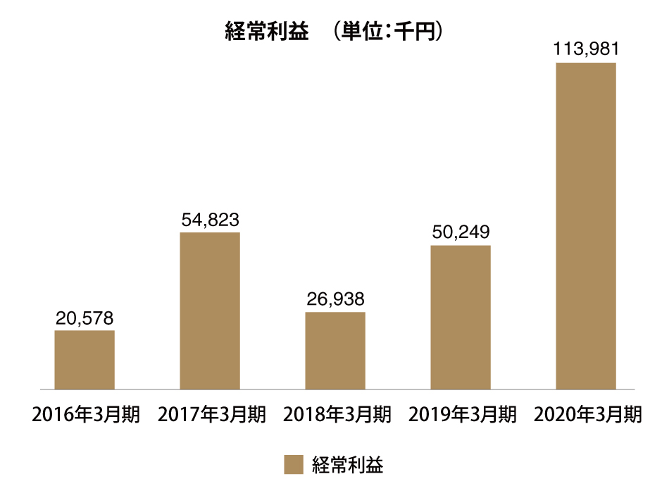 経常利益