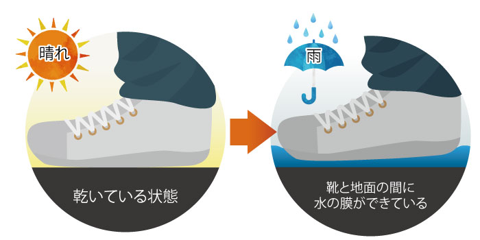 雨天時の路面と靴の状態イメージ図