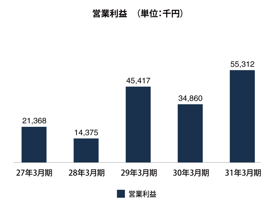 営業利益