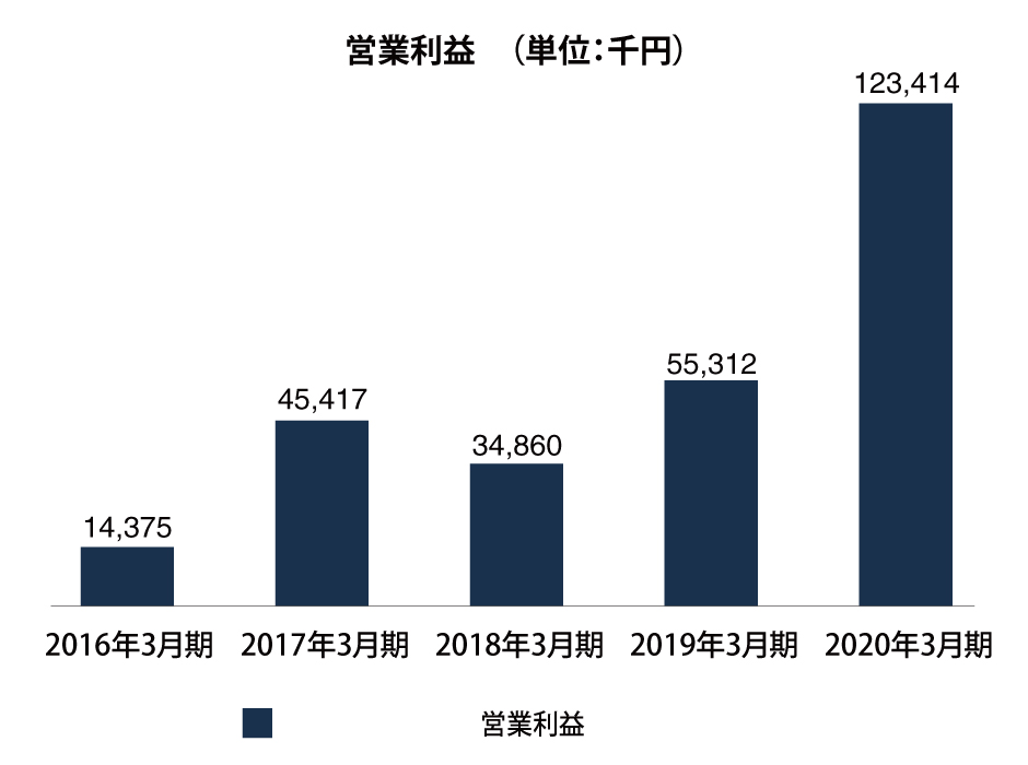 営業利益