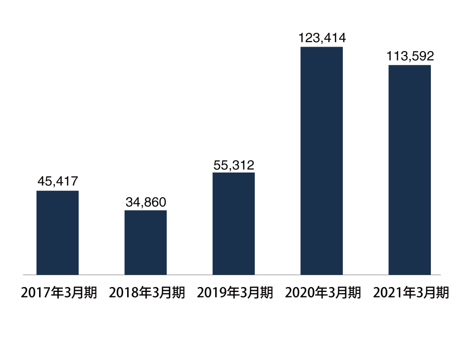 営業利益