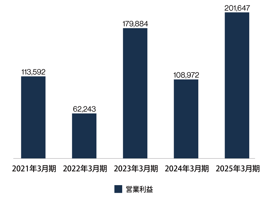 営業利益
