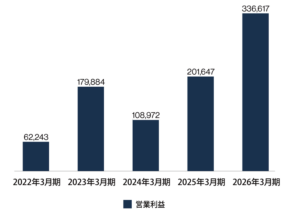営業利益