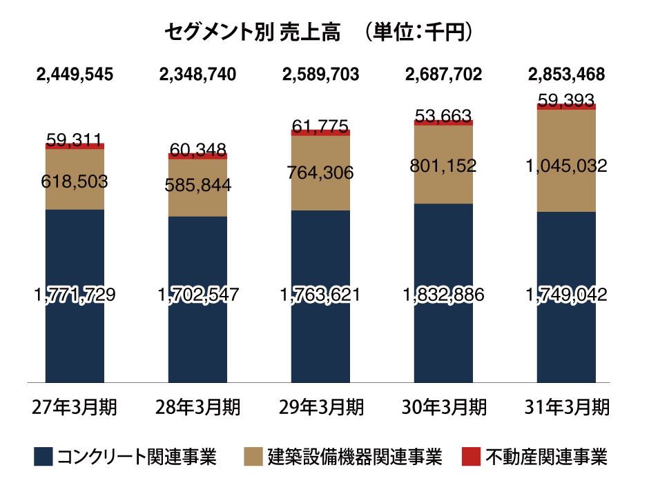 セグメント別 売上高