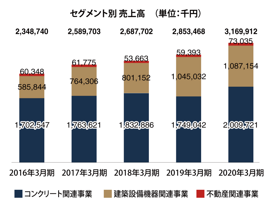 セグメント別 売上高