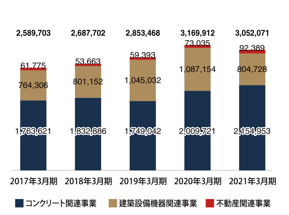 セグメント別 売上高