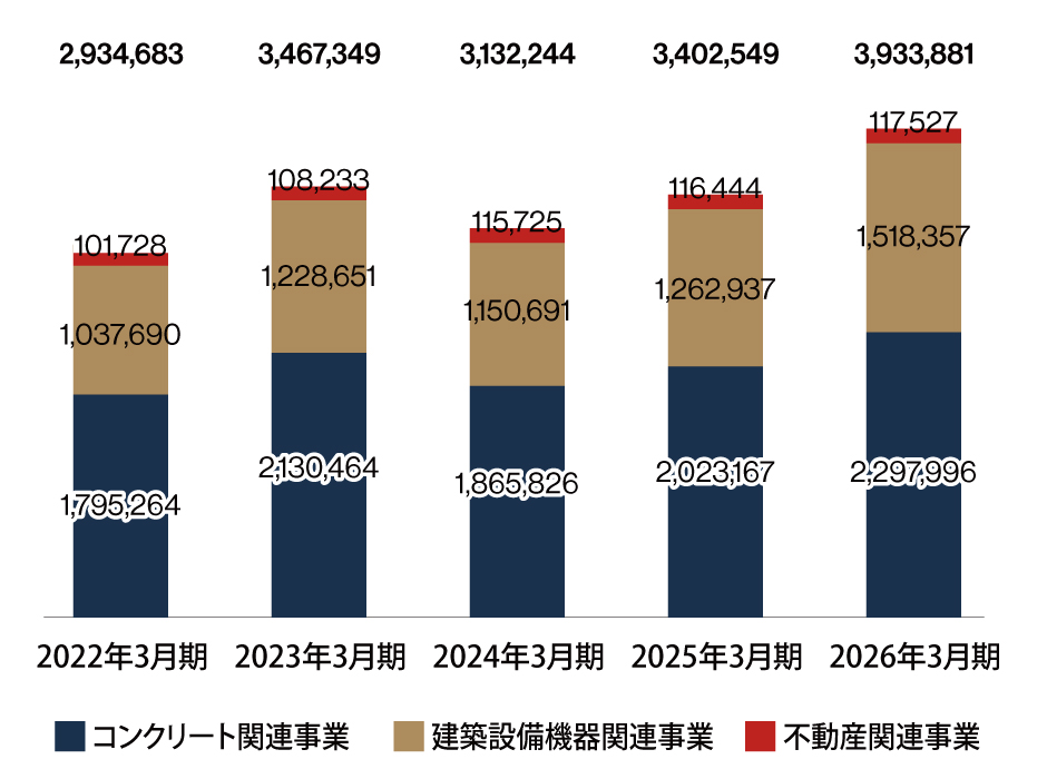 セグメント別 売上高