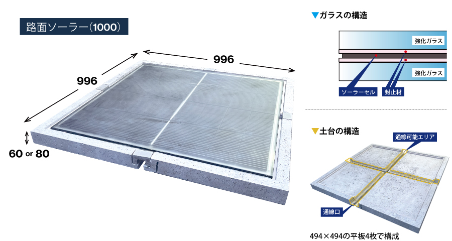 路面ソーラー1000の構造