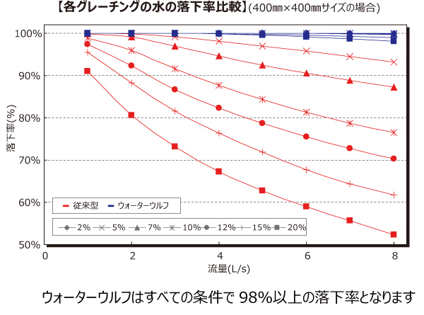 各グレーチング水の落下率比較
