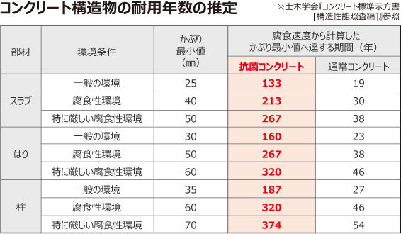コンクリート構造物の耐用年数の推定